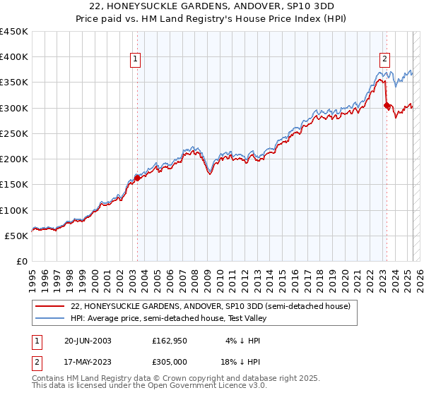 22, HONEYSUCKLE GARDENS, ANDOVER, SP10 3DD: Price paid vs HM Land Registry's House Price Index