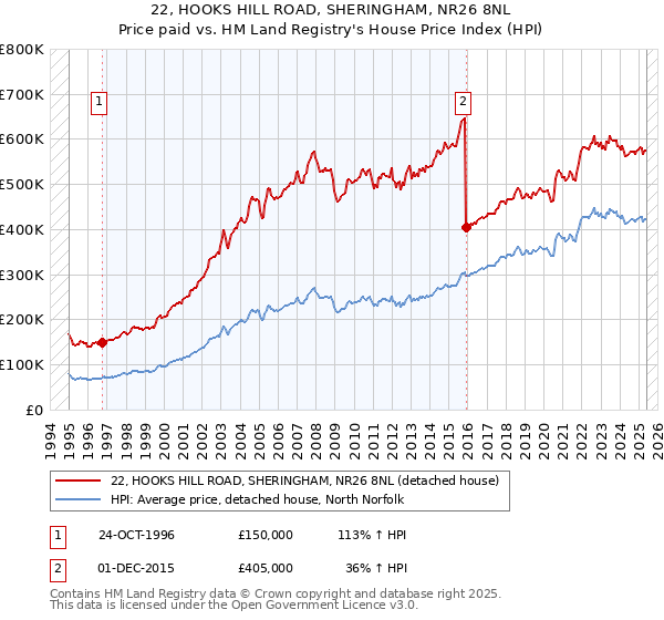 22, HOOKS HILL ROAD, SHERINGHAM, NR26 8NL: Price paid vs HM Land Registry's House Price Index