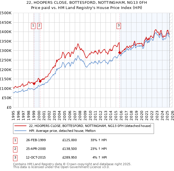 22, HOOPERS CLOSE, BOTTESFORD, NOTTINGHAM, NG13 0FH: Price paid vs HM Land Registry's House Price Index