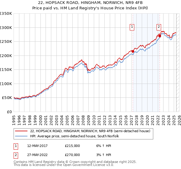 22, HOPSACK ROAD, HINGHAM, NORWICH, NR9 4FB: Price paid vs HM Land Registry's House Price Index