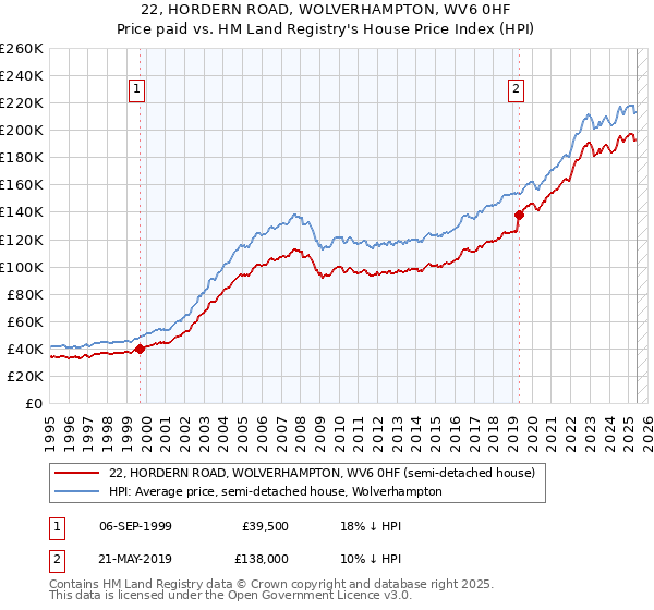 22, HORDERN ROAD, WOLVERHAMPTON, WV6 0HF: Price paid vs HM Land Registry's House Price Index
