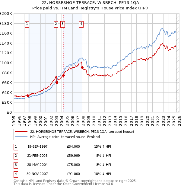 22, HORSESHOE TERRACE, WISBECH, PE13 1QA: Price paid vs HM Land Registry's House Price Index