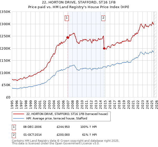 22, HORTON DRIVE, STAFFORD, ST16 1FB: Price paid vs HM Land Registry's House Price Index
