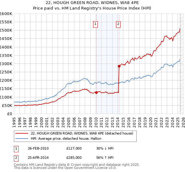 22, HOUGH GREEN ROAD, WIDNES, WA8 4PE: Price paid vs HM Land Registry's House Price Index