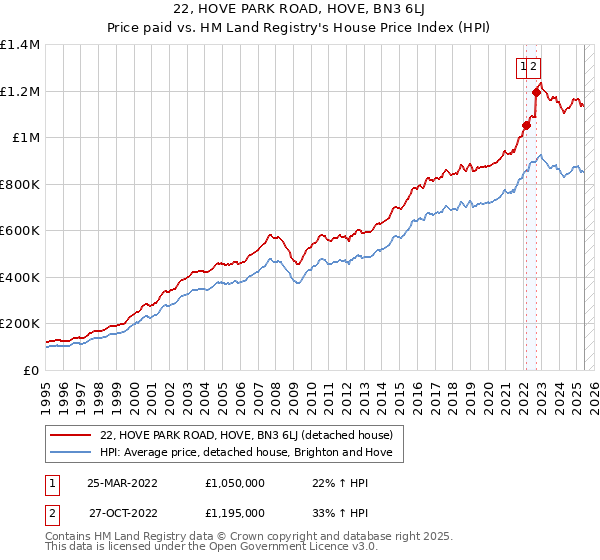 22, HOVE PARK ROAD, HOVE, BN3 6LJ: Price paid vs HM Land Registry's House Price Index