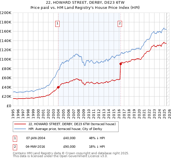 22, HOWARD STREET, DERBY, DE23 6TW: Price paid vs HM Land Registry's House Price Index