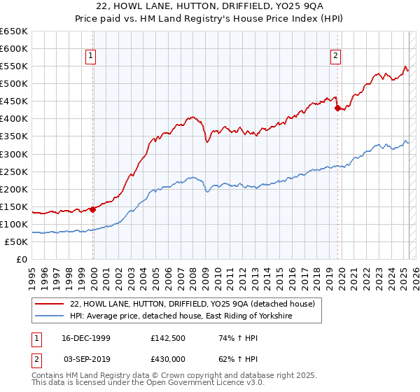 22, HOWL LANE, HUTTON, DRIFFIELD, YO25 9QA: Price paid vs HM Land Registry's House Price Index