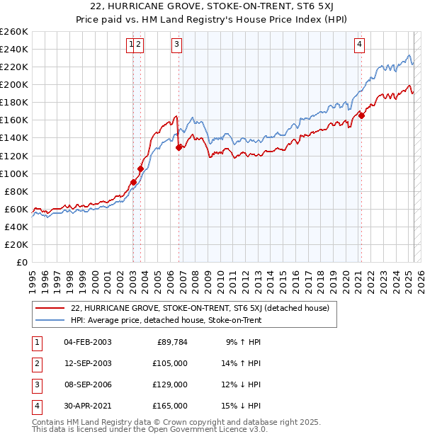 22, HURRICANE GROVE, STOKE-ON-TRENT, ST6 5XJ: Price paid vs HM Land Registry's House Price Index