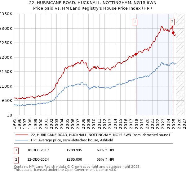 22, HURRICANE ROAD, HUCKNALL, NOTTINGHAM, NG15 6WN: Price paid vs HM Land Registry's House Price Index