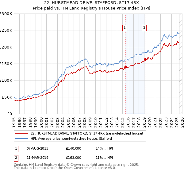 22, HURSTMEAD DRIVE, STAFFORD, ST17 4RX: Price paid vs HM Land Registry's House Price Index