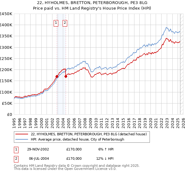 22, HYHOLMES, BRETTON, PETERBOROUGH, PE3 8LG: Price paid vs HM Land Registry's House Price Index