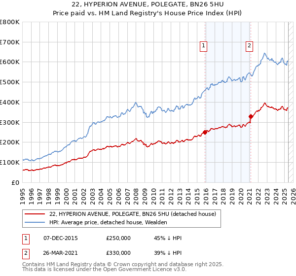 22, HYPERION AVENUE, POLEGATE, BN26 5HU: Price paid vs HM Land Registry's House Price Index