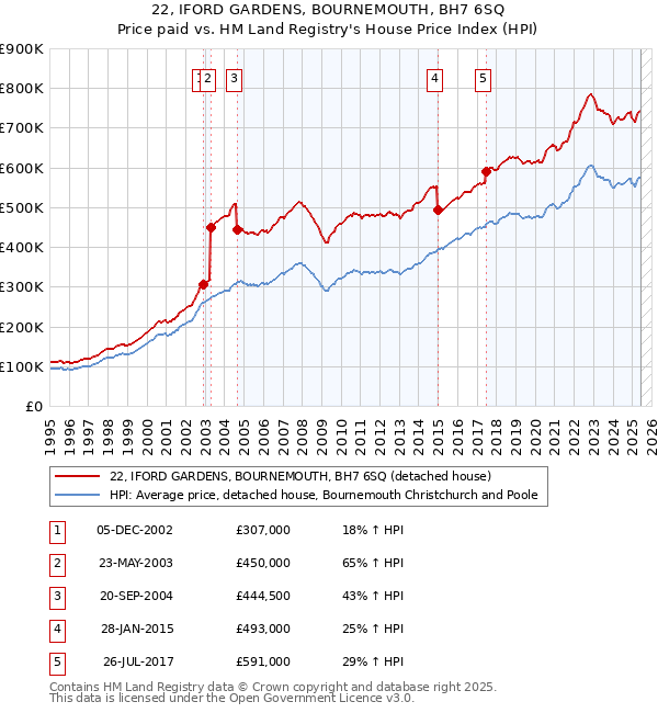 22, IFORD GARDENS, BOURNEMOUTH, BH7 6SQ: Price paid vs HM Land Registry's House Price Index