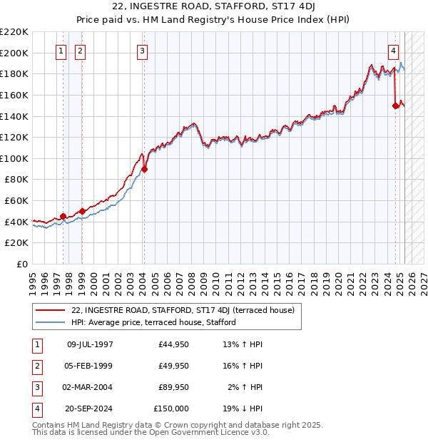 22, INGESTRE ROAD, STAFFORD, ST17 4DJ: Price paid vs HM Land Registry's House Price Index
