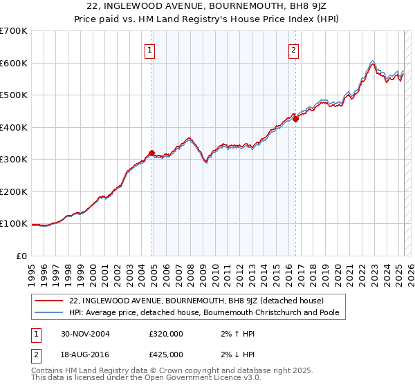 22, INGLEWOOD AVENUE, BOURNEMOUTH, BH8 9JZ: Price paid vs HM Land Registry's House Price Index