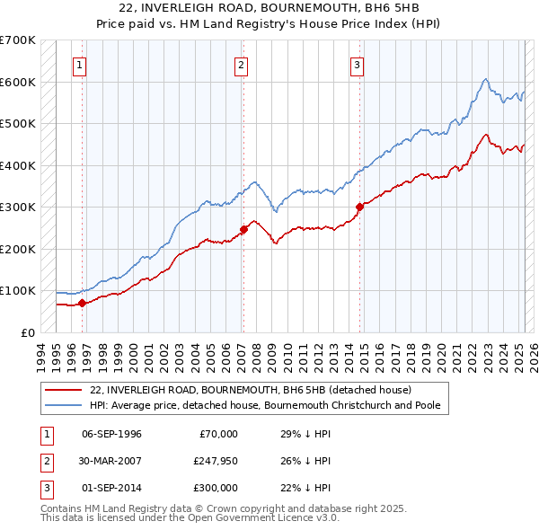 22, INVERLEIGH ROAD, BOURNEMOUTH, BH6 5HB: Price paid vs HM Land Registry's House Price Index