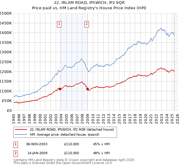 22, IRLAM ROAD, IPSWICH, IP2 9QR: Price paid vs HM Land Registry's House Price Index