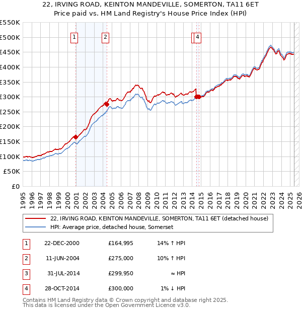 22, IRVING ROAD, KEINTON MANDEVILLE, SOMERTON, TA11 6ET: Price paid vs HM Land Registry's House Price Index