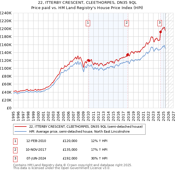 22, ITTERBY CRESCENT, CLEETHORPES, DN35 9QL: Price paid vs HM Land Registry's House Price Index