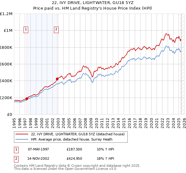 22, IVY DRIVE, LIGHTWATER, GU18 5YZ: Price paid vs HM Land Registry's House Price Index