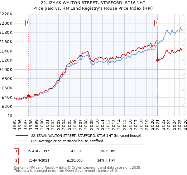 22, IZAAK WALTON STREET, STAFFORD, ST16 1HT: Price paid vs HM Land Registry's House Price Index