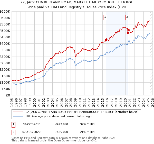 22, JACK CUMBERLAND ROAD, MARKET HARBOROUGH, LE16 8GF: Price paid vs HM Land Registry's House Price Index