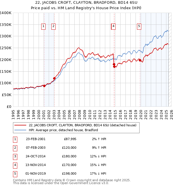 22, JACOBS CROFT, CLAYTON, BRADFORD, BD14 6SU: Price paid vs HM Land Registry's House Price Index