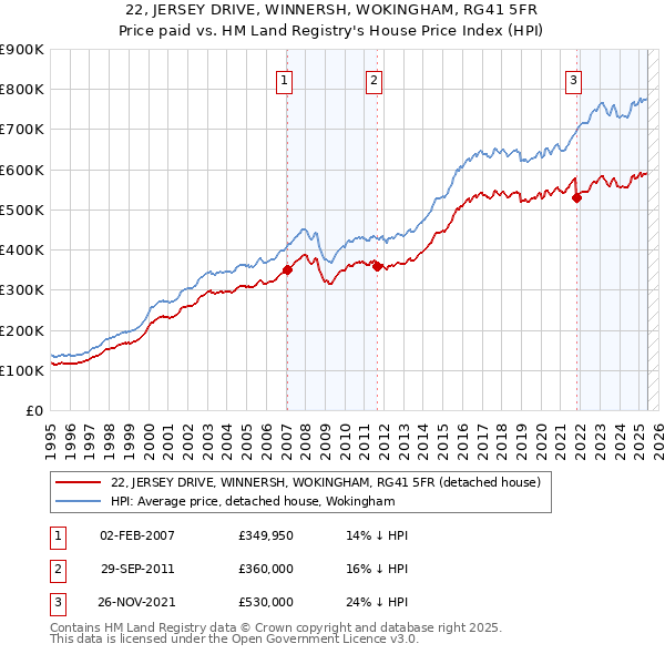 22, JERSEY DRIVE, WINNERSH, WOKINGHAM, RG41 5FR: Price paid vs HM Land Registry's House Price Index
