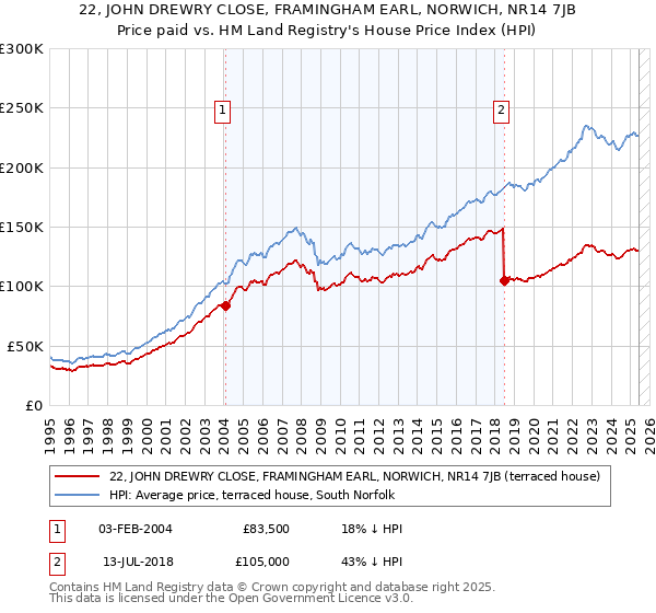 22, JOHN DREWRY CLOSE, FRAMINGHAM EARL, NORWICH, NR14 7JB: Price paid vs HM Land Registry's House Price Index