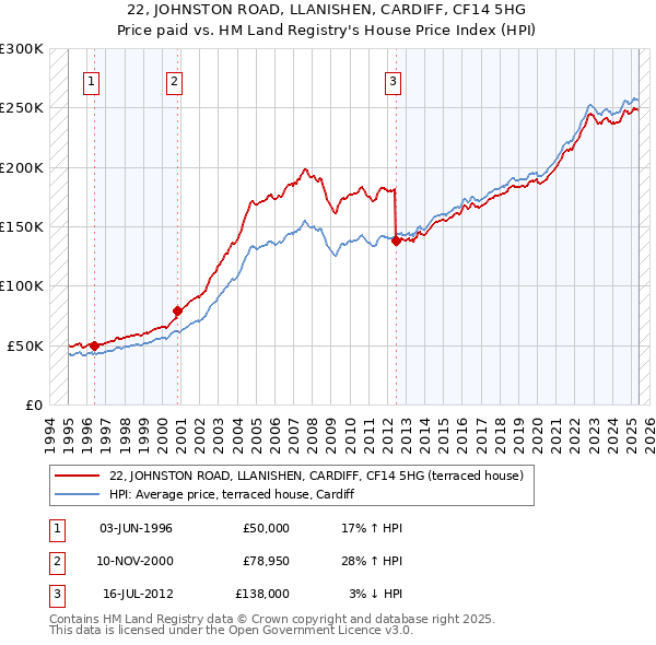 22, JOHNSTON ROAD, LLANISHEN, CARDIFF, CF14 5HG: Price paid vs HM Land Registry's House Price Index