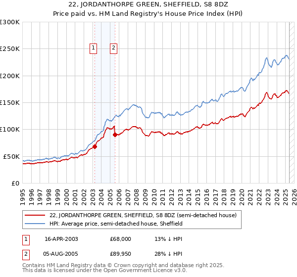 22, JORDANTHORPE GREEN, SHEFFIELD, S8 8DZ: Price paid vs HM Land Registry's House Price Index
