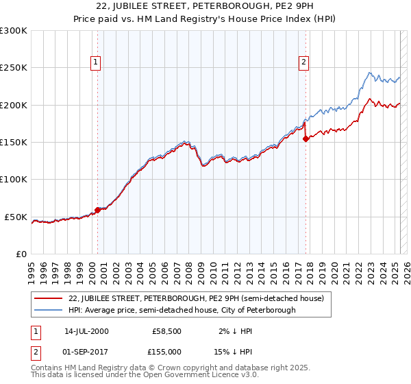 22, JUBILEE STREET, PETERBOROUGH, PE2 9PH: Price paid vs HM Land Registry's House Price Index