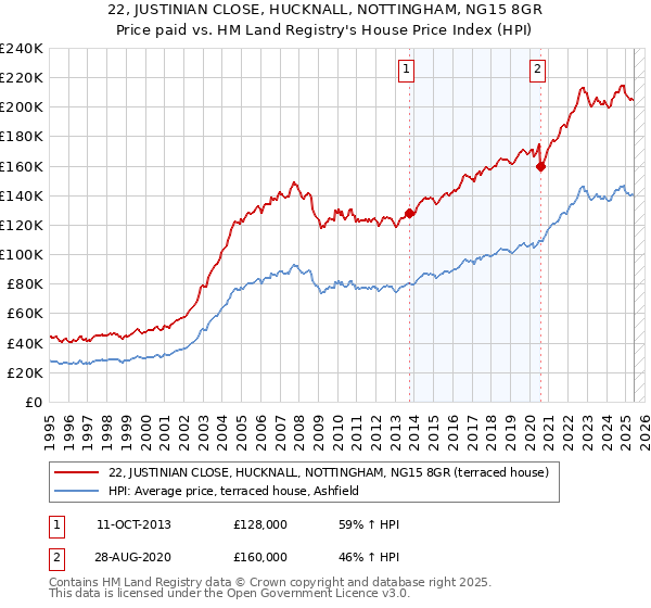 22, JUSTINIAN CLOSE, HUCKNALL, NOTTINGHAM, NG15 8GR: Price paid vs HM Land Registry's House Price Index