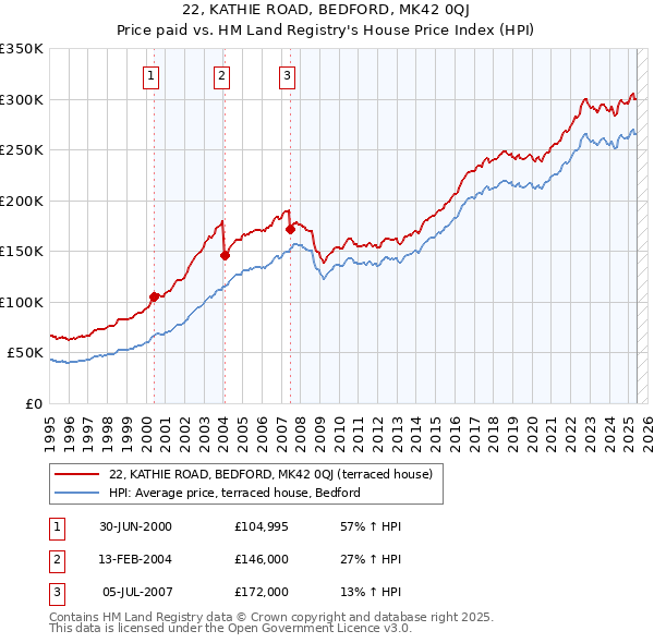 22, KATHIE ROAD, BEDFORD, MK42 0QJ: Price paid vs HM Land Registry's House Price Index
