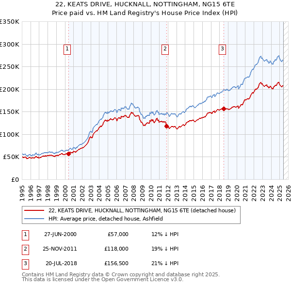 22, KEATS DRIVE, HUCKNALL, NOTTINGHAM, NG15 6TE: Price paid vs HM Land Registry's House Price Index
