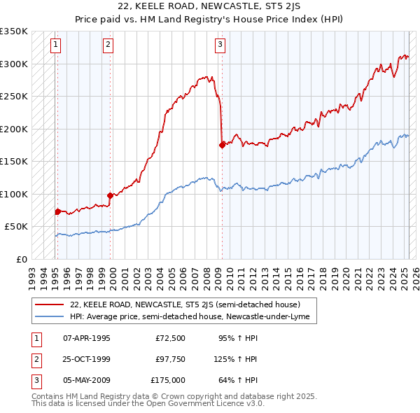 22, KEELE ROAD, NEWCASTLE, ST5 2JS: Price paid vs HM Land Registry's House Price Index