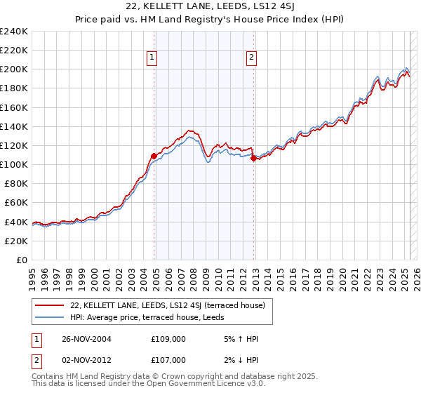 22, KELLETT LANE, LEEDS, LS12 4SJ: Price paid vs HM Land Registry's House Price Index