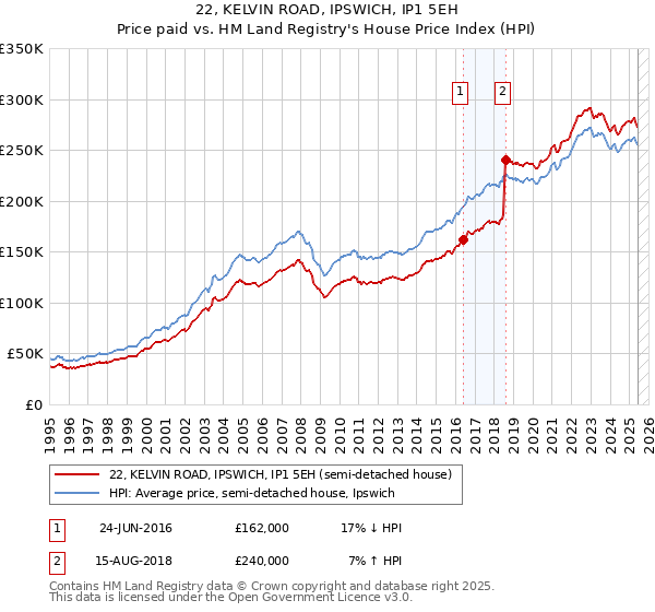 22, KELVIN ROAD, IPSWICH, IP1 5EH: Price paid vs HM Land Registry's House Price Index