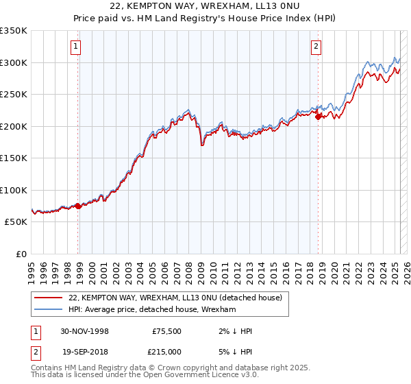 22, KEMPTON WAY, WREXHAM, LL13 0NU: Price paid vs HM Land Registry's House Price Index