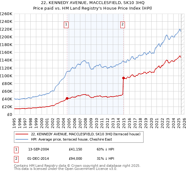 22, KENNEDY AVENUE, MACCLESFIELD, SK10 3HQ: Price paid vs HM Land Registry's House Price Index