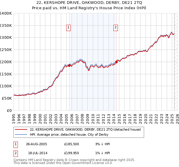22, KERSHOPE DRIVE, OAKWOOD, DERBY, DE21 2TQ: Price paid vs HM Land Registry's House Price Index