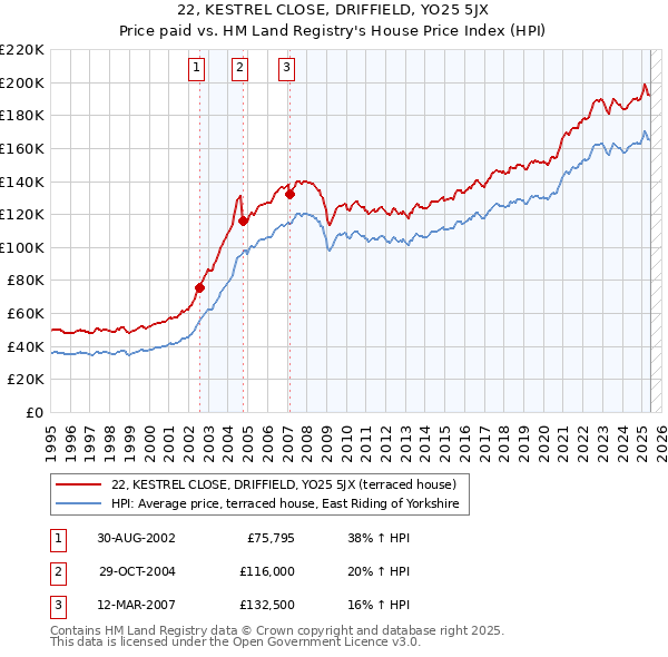 22, KESTREL CLOSE, DRIFFIELD, YO25 5JX: Price paid vs HM Land Registry's House Price Index