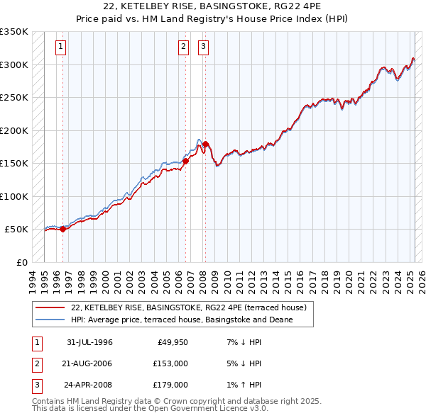 22, KETELBEY RISE, BASINGSTOKE, RG22 4PE: Price paid vs HM Land Registry's House Price Index
