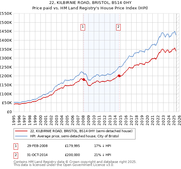 22, KILBIRNIE ROAD, BRISTOL, BS14 0HY: Price paid vs HM Land Registry's House Price Index