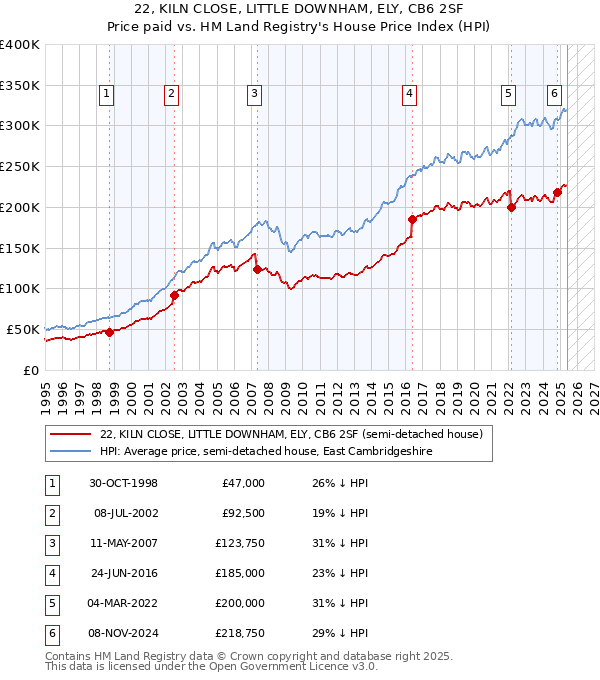 22, KILN CLOSE, LITTLE DOWNHAM, ELY, CB6 2SF: Price paid vs HM Land Registry's House Price Index