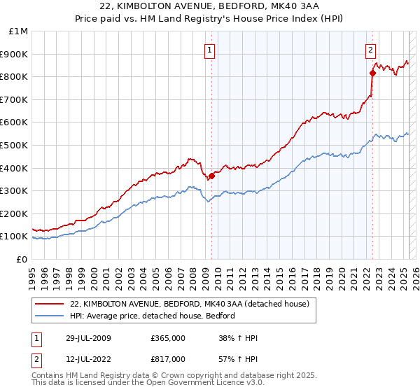 22, KIMBOLTON AVENUE, BEDFORD, MK40 3AA: Price paid vs HM Land Registry's House Price Index