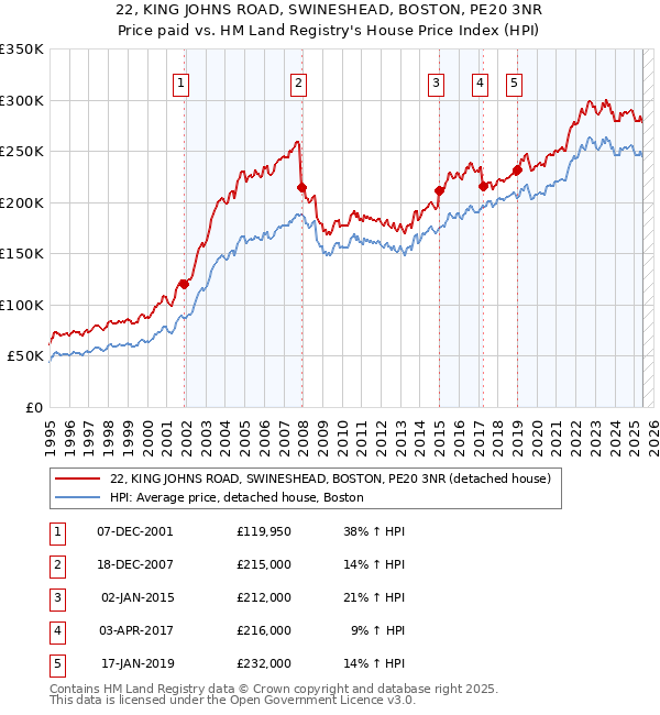 22, KING JOHNS ROAD, SWINESHEAD, BOSTON, PE20 3NR: Price paid vs HM Land Registry's House Price Index