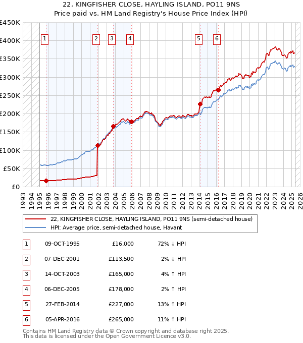 22, KINGFISHER CLOSE, HAYLING ISLAND, PO11 9NS: Price paid vs HM Land Registry's House Price Index