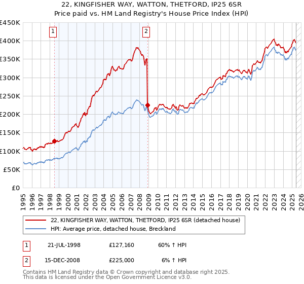 22, KINGFISHER WAY, WATTON, THETFORD, IP25 6SR: Price paid vs HM Land Registry's House Price Index