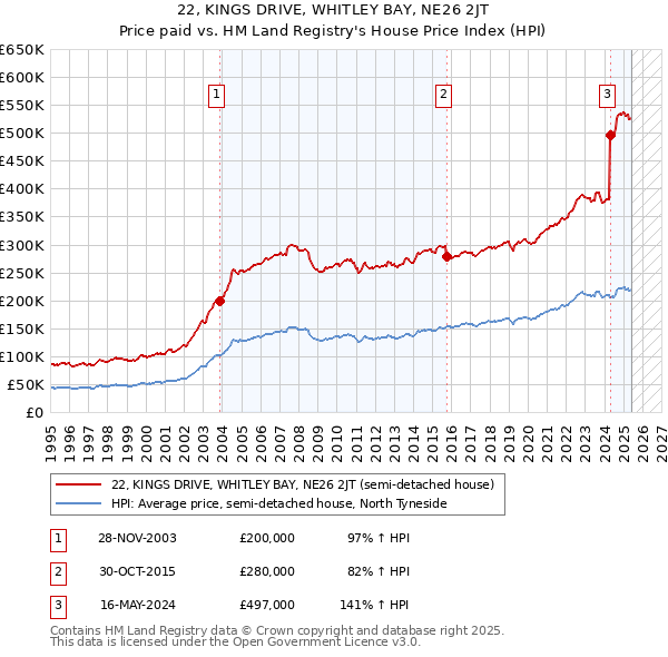 22, KINGS DRIVE, WHITLEY BAY, NE26 2JT: Price paid vs HM Land Registry's House Price Index